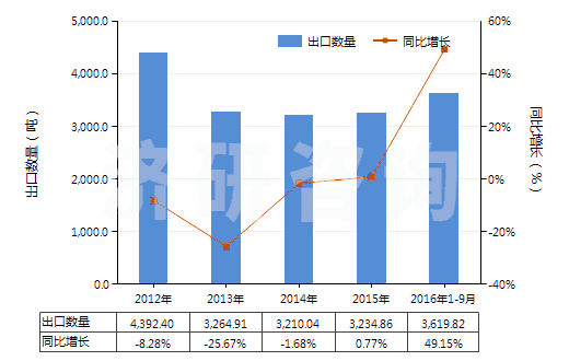 2012-2016年9月中國(guó)其他錳的氧化物(HS28209000)出口量及增速統(tǒng)計(jì)